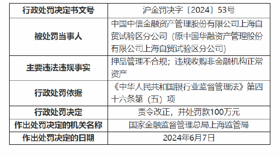 中国中信金融资产上海自贸试验区分公司被罚百万：押品管理不合规等