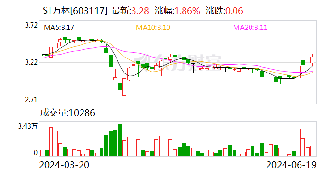 ST万林：6月19日召开董事会会议