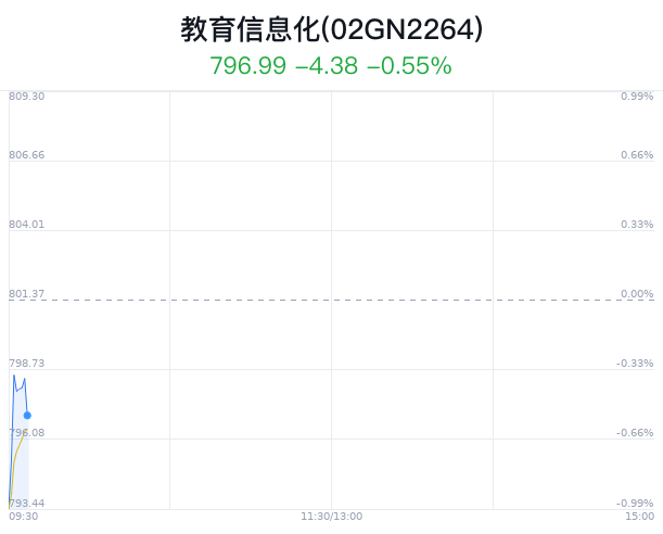 教育信息化概念盘中拉升，学大教育涨1.68%