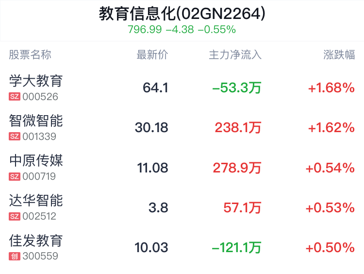 教育信息化概念盘中拉升，学大教育涨1.68%