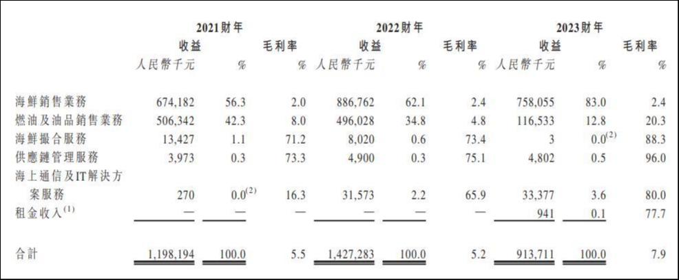 海上鲜：营收支柱遭遇“黑天鹅”，明星资本清仓退股为哪般？| IPO观察