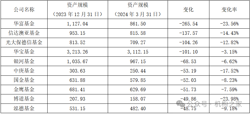 用人失策！华富基金规模缩水严重，权益业绩低迷深陷“迷你基”困局