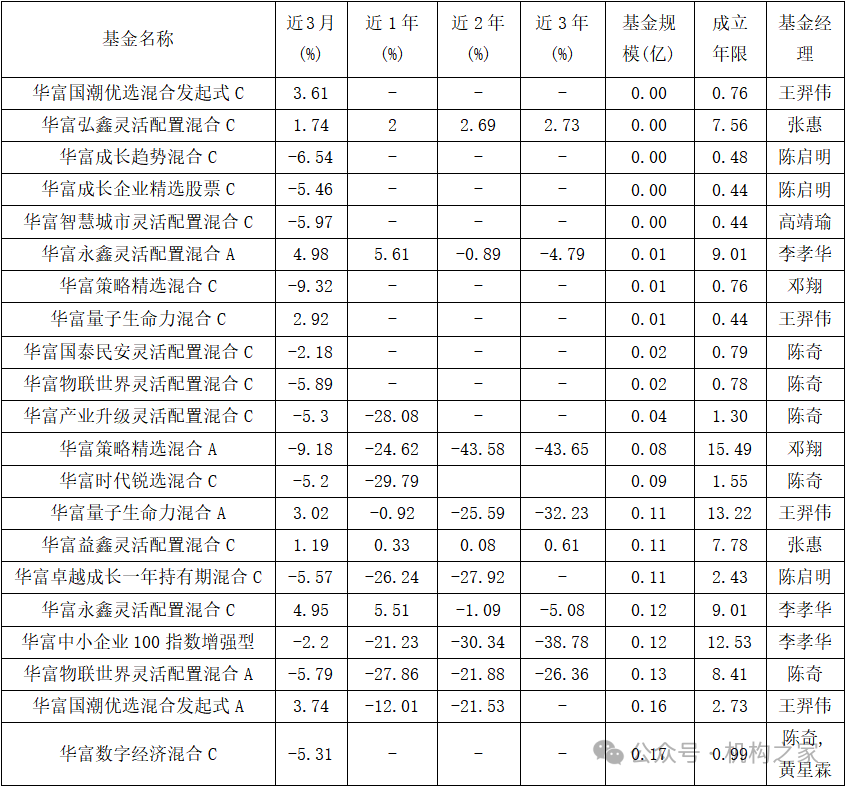 用人失策！华富基金规模缩水严重，权益业绩低迷深陷“迷你基”困局