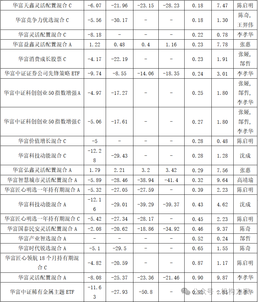 用人失策！华富基金规模缩水严重，权益业绩低迷深陷“迷你基”困局