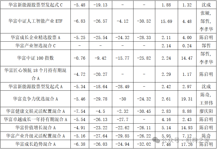 用人失策！华富基金规模缩水严重，权益业绩低迷深陷“迷你基”困局