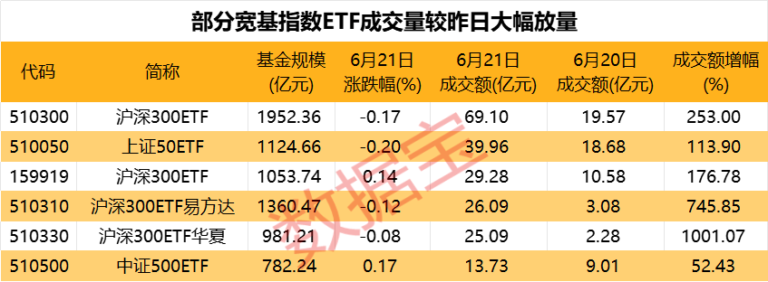 有人大肆抄底，最高10倍放量，ETF再成护盘利器！脑机接口有利好，龙头涨停