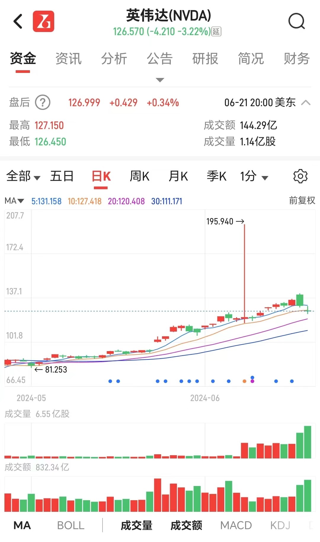 万亿市值蒸发！黄仁勋5天套现5.7亿，英伟达被炒过头？