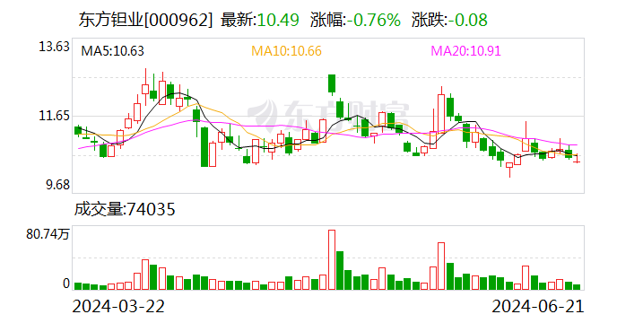 东方钽业接待深交所投教活动调研团 市值管理能力获得持续认可