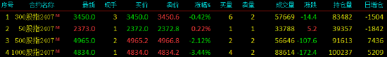 股指期货涨跌不一 IH主力合约涨0.22%