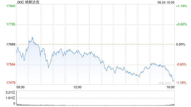 收盘：道指收高260点 英伟达下跌6.7%拖累纳指走低