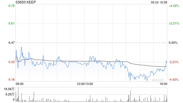 KEEP6月24日斥资约125.63万港元回购20万股