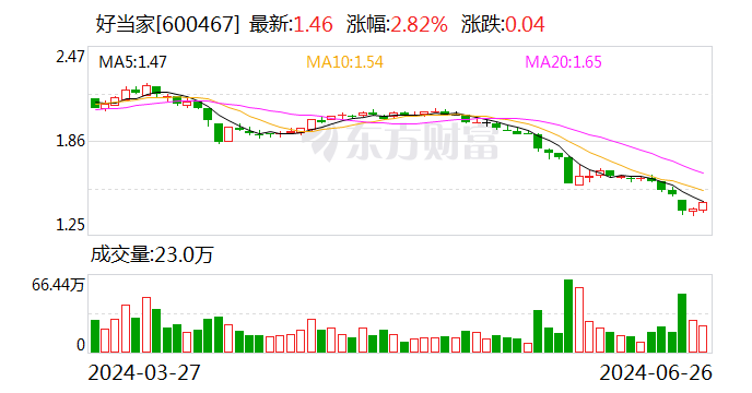 好当家：董事长唐传勤计划增持500万股—990万股股份