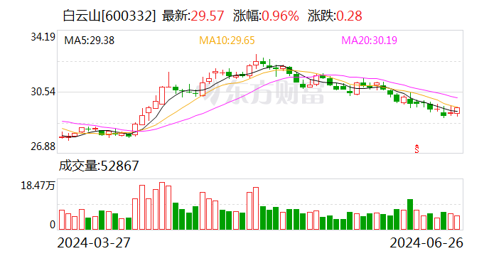 白云山：分公司他达拉非片获药品注册证书