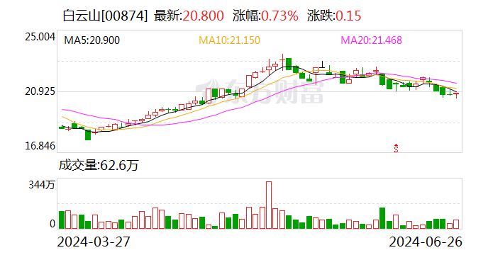 白云山：分公司他达拉非片获药品注册证书