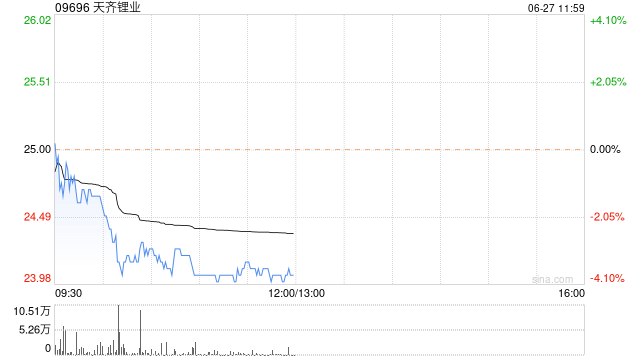 锂业股今日回落 天齐锂业及赣锋锂业均跌超3%