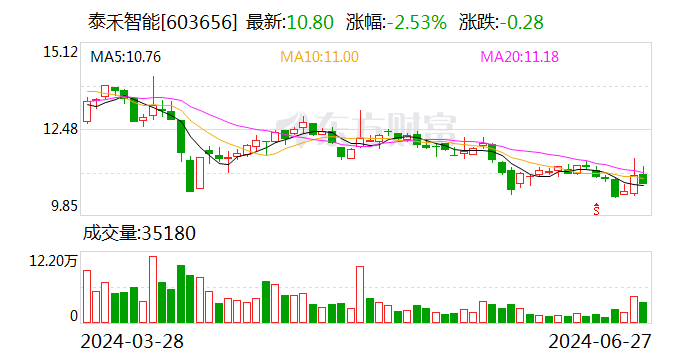 泰禾智能：拟800万元参设私募股权投资基金