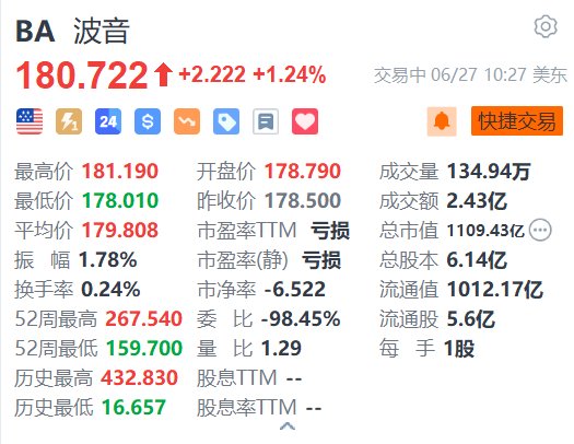 波音涨1.24% 737Max机身缺陷问题已大幅削减