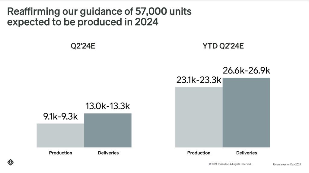 Rivian 预测第二季度汽车交付量可达 1.3~1.33 万辆