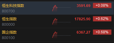 快讯：港股三大指数低开高走 石油、煤炭、黄金股齐涨