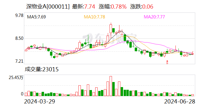 深物业A：控股股东拟向东方资产协议转让公司5%股份