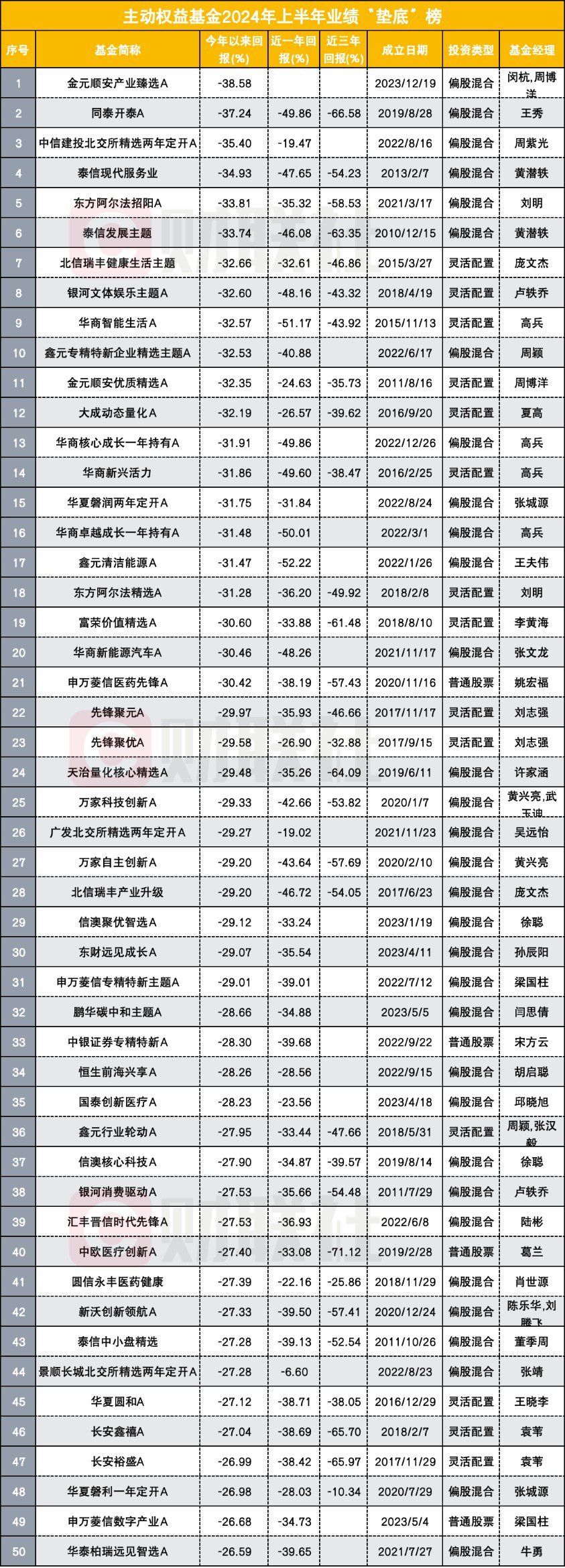 近七成主动权益基金上半年亏损 明星基金经理收复失地之路漫漫 重仓小微盘者饮恨出局