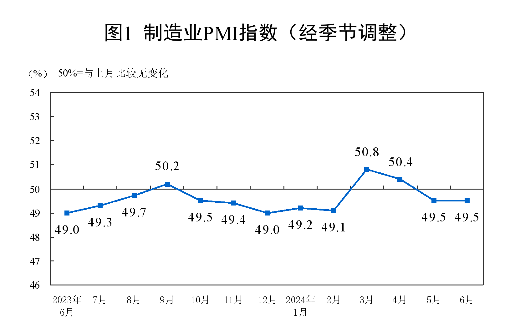 国家统计局：6月制造业PMI为49.5%，与上月持平