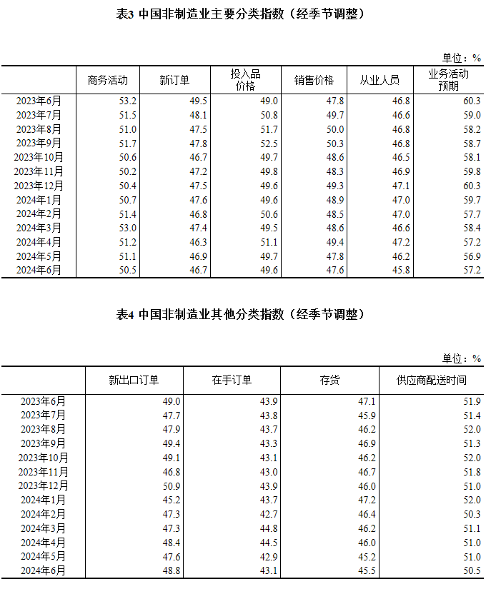 国家统计局：6月制造业PMI为49.5%，与上月持平