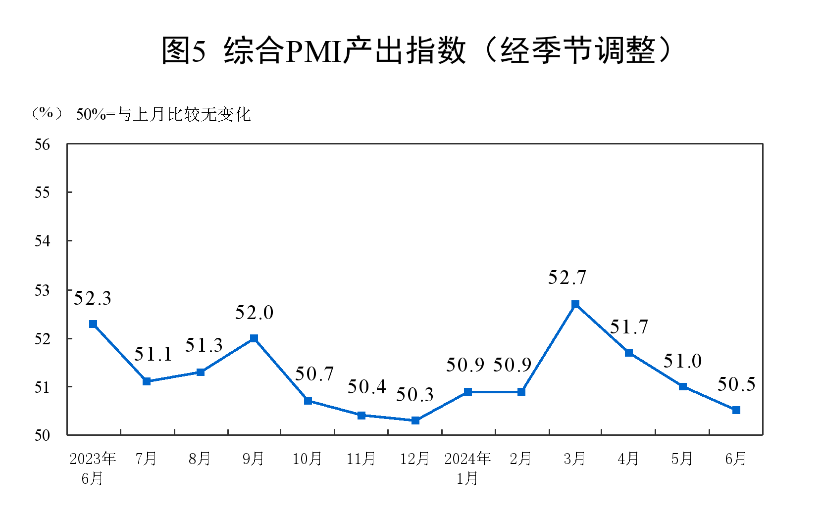 国家统计局：6月制造业PMI为49.5%，与上月持平