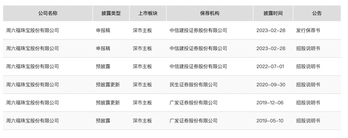 IPO雷达｜周六福三闯A股后改道港交所，依赖加盟商遭质疑，频繁更换保荐机构