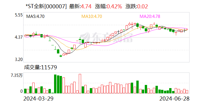 *ST全新：7月2日起撤销退市风险警示 7月1日停牌一天