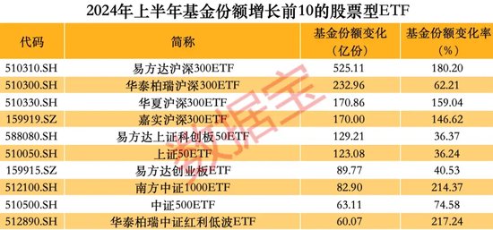 抄底凶猛，上半年股票型ETF吸金逾4000亿元