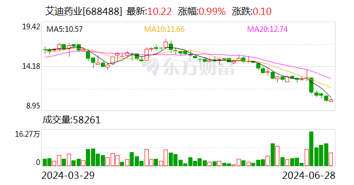 艾迪药业再度收购南大药业 溢价逾三倍却无业绩承诺