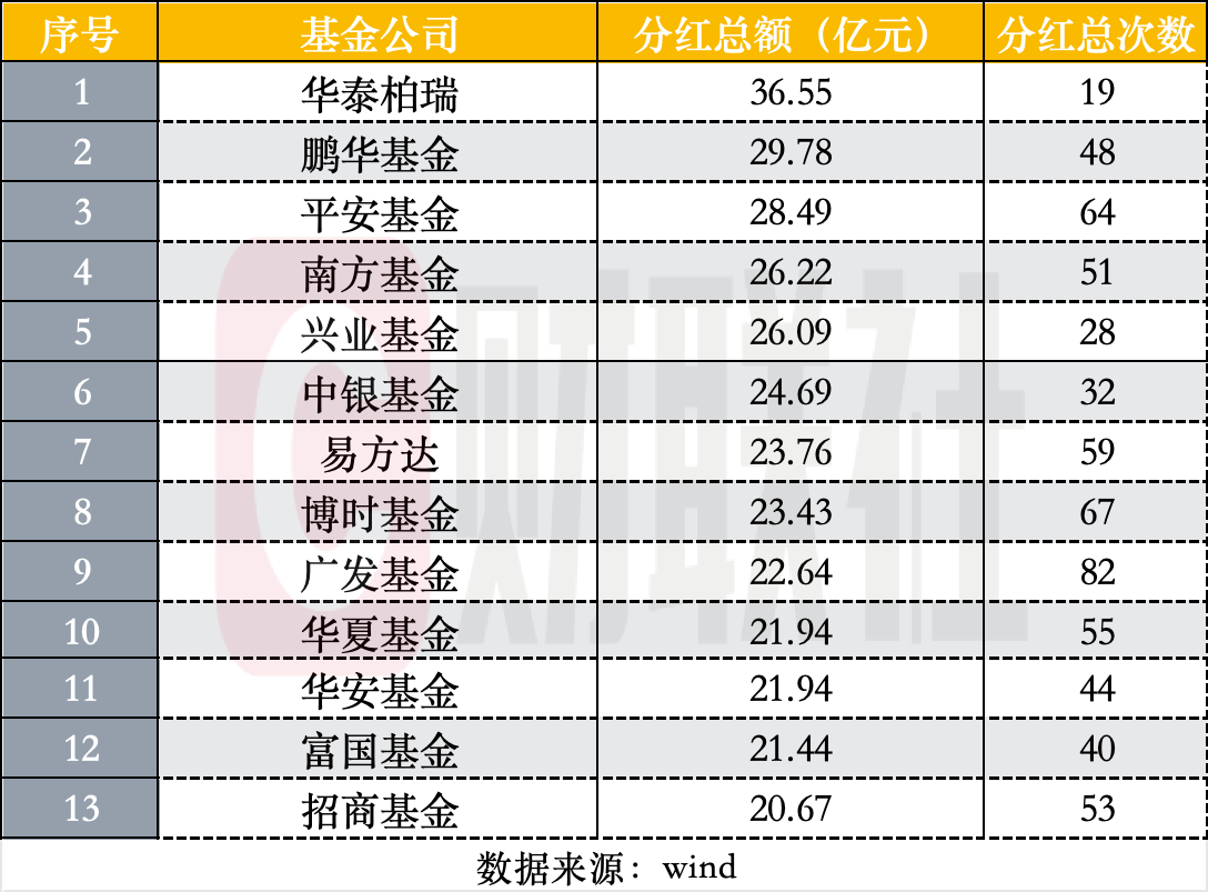 公募上半年分红榜出炉：债基占分红绝对主力，仰仗沪深300ETF，华泰柏瑞居首