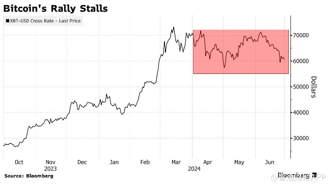 ETF二季度吸金量骤降80%！比特币涨势熄火避险情绪升温？