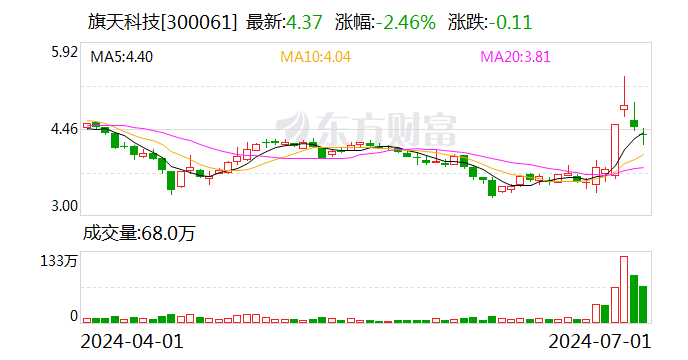 旗天科技：股东拟减持不超1%公司股份