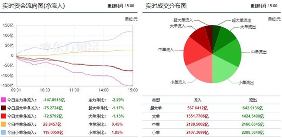 市场继续震荡调整 酿酒行业获14.5亿主力增持！