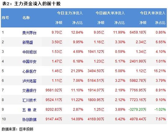 市场继续震荡调整 酿酒行业获14.5亿主力增持！