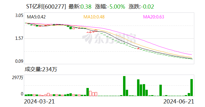 ST亿利就关联方存款处理进展回复交易所问询函