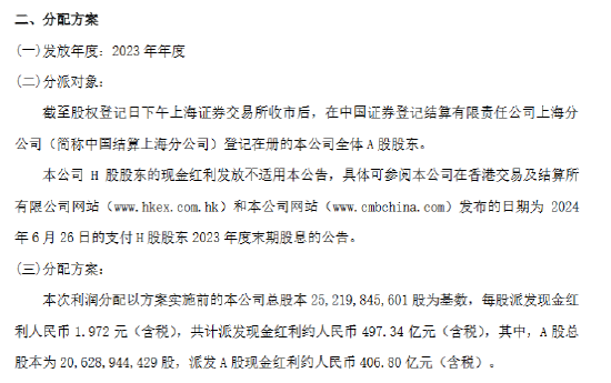 招商银行：7月11日派发2023年年度A股分红 每股现金红利人民币1.972元