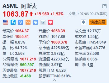 阿斯麦涨超1.5% Hyper-NA EUV光刻机定价或翻倍+获批扩建总部