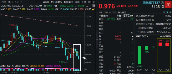 机构最新研判：国防军工行业拐点即将出现！国防军工ETF（512810）连跌4日，已有资金逢低进场