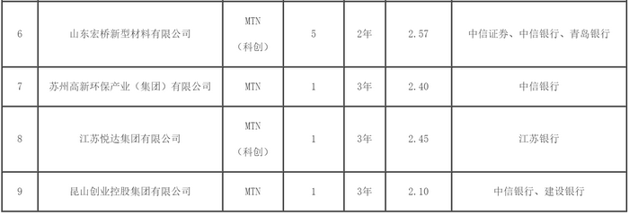 首批70亿“两新”债务融资工具发行，票面利率最低1.85%