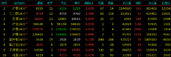 早盘开盘|国内期货主力合约互有涨跌 沪银涨超2%