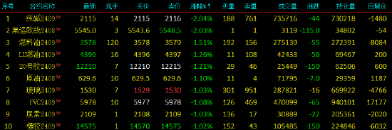 早盘开盘|国内期货主力合约互有涨跌 沪银涨超2%