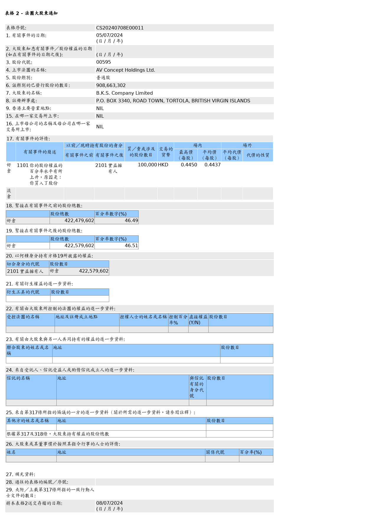 先思行(00595.HK)获B.K.S. Company Limited增持10万股普通股股份，价值约4.44万港元