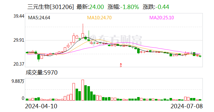 三元生物：7月8日召开董事会会议