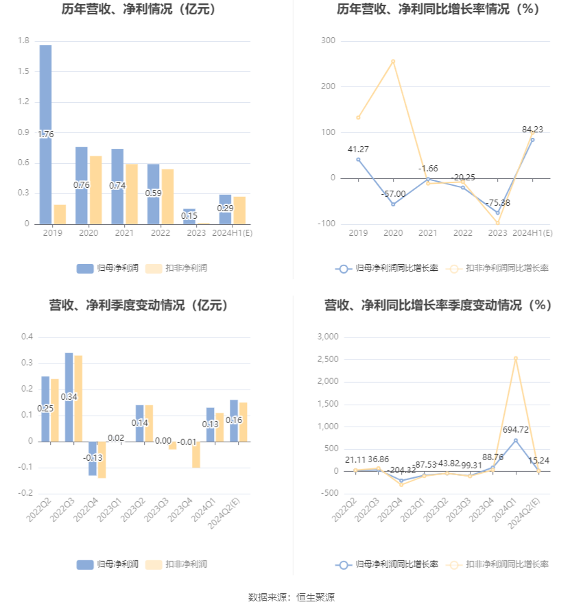 广电电气：预计2024年上半年净利同比增长60.61%-107.85%