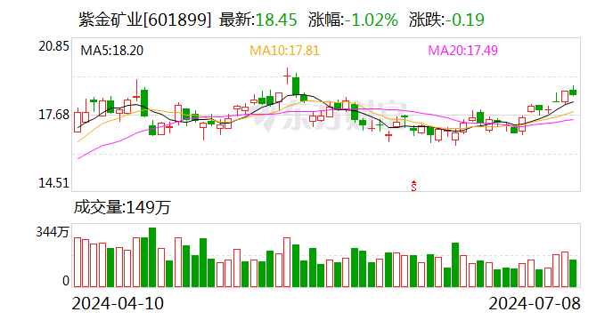 净利增超四成 日赚0.8亿元！