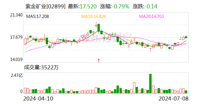 净利增超四成 日赚0.8亿元！