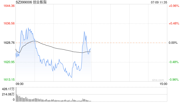 午评：三大指数冲高回落 消费电子概念掀涨停潮